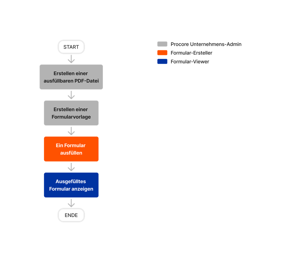 diagram_forms_tool-overview_de-de.png