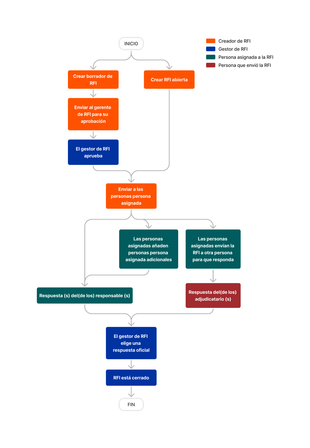 diagram_rfis_tool-overview_es-es.png