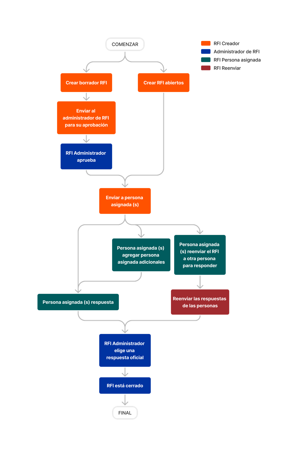 diagram_rfis_tool-overview_es-la.png