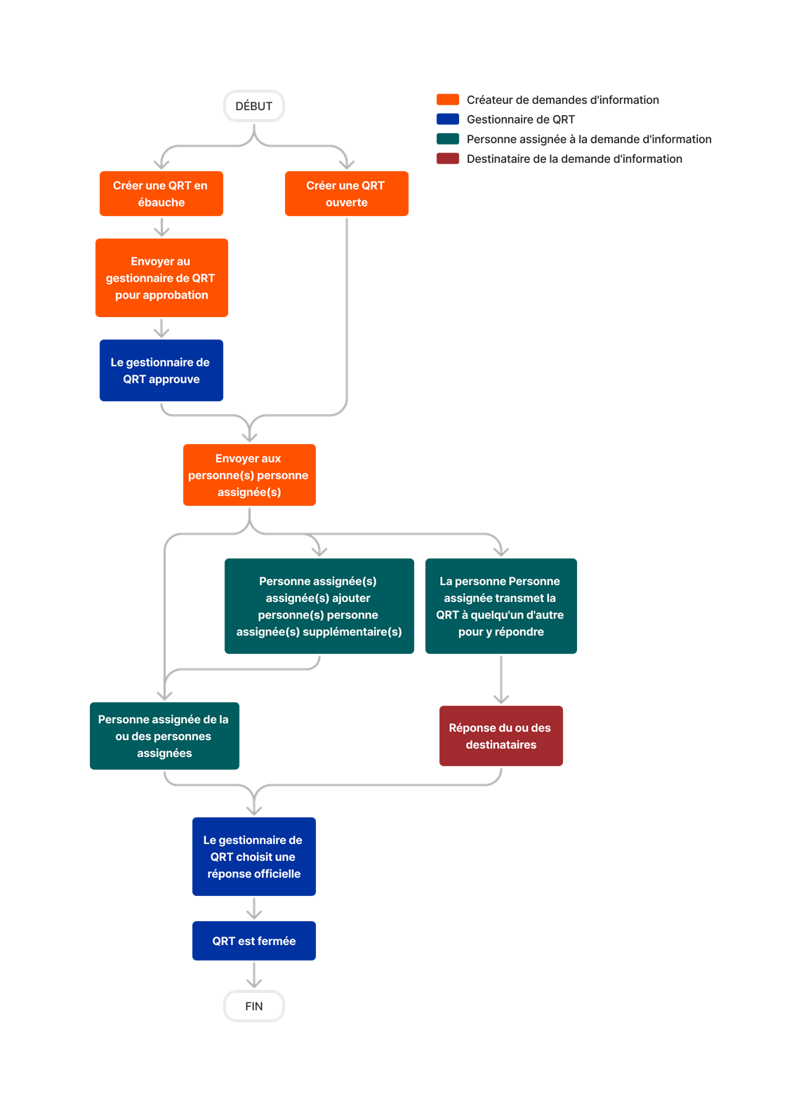 diagram_rfis_tool-overview_fr-ca.png