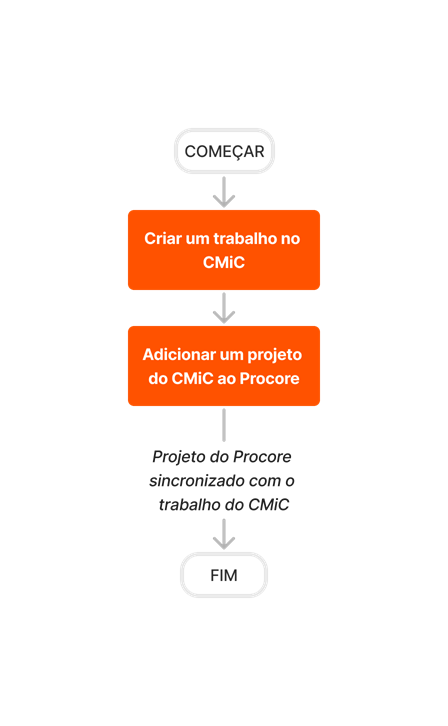 diagram_erp-cmic_job-setup_pt-br.png