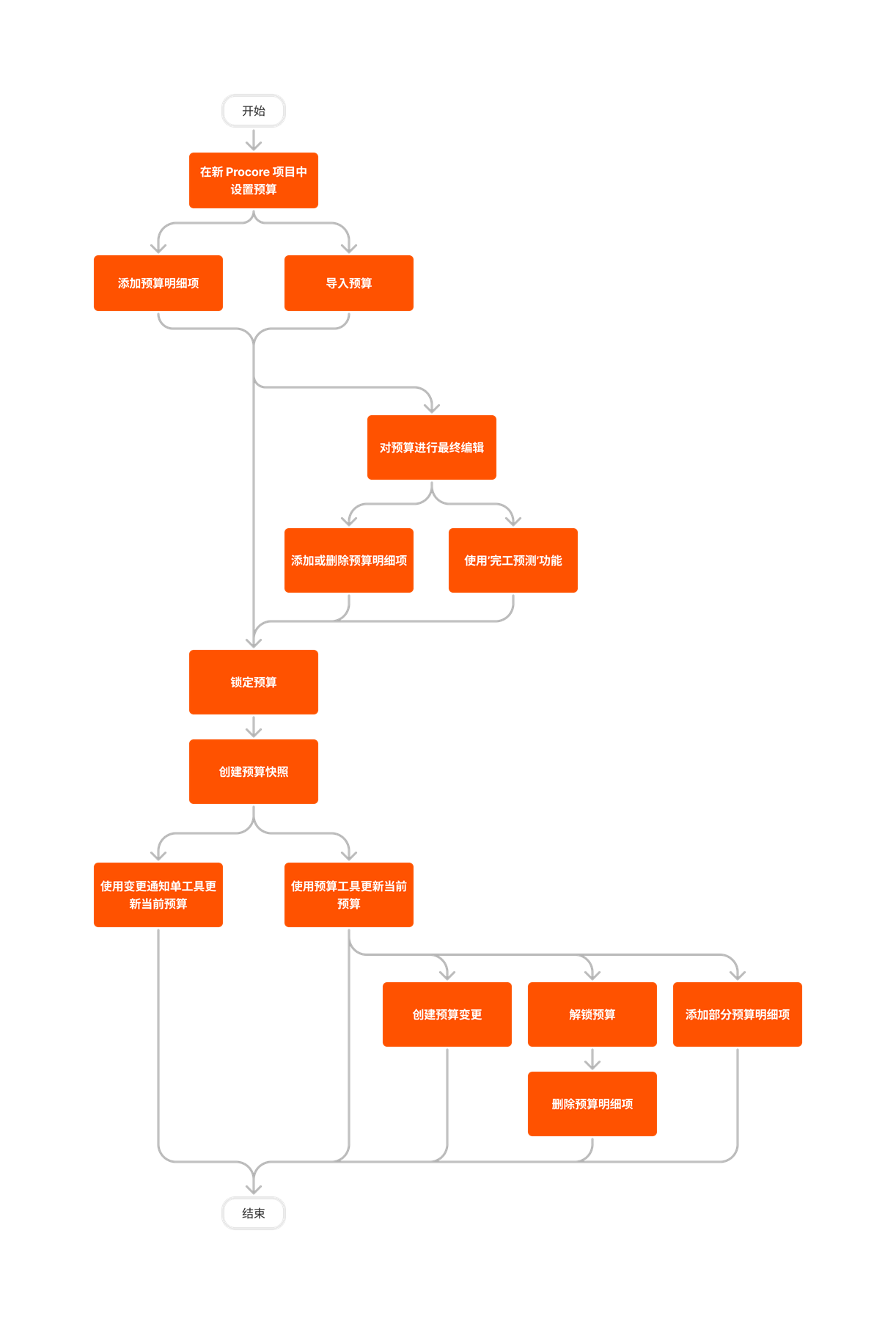 diagram_budget_budget-setup_zh-sg.png