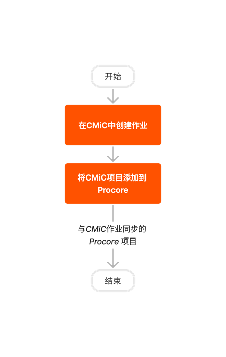 diagram_erp-cmic_job-setup_zh-sg.png