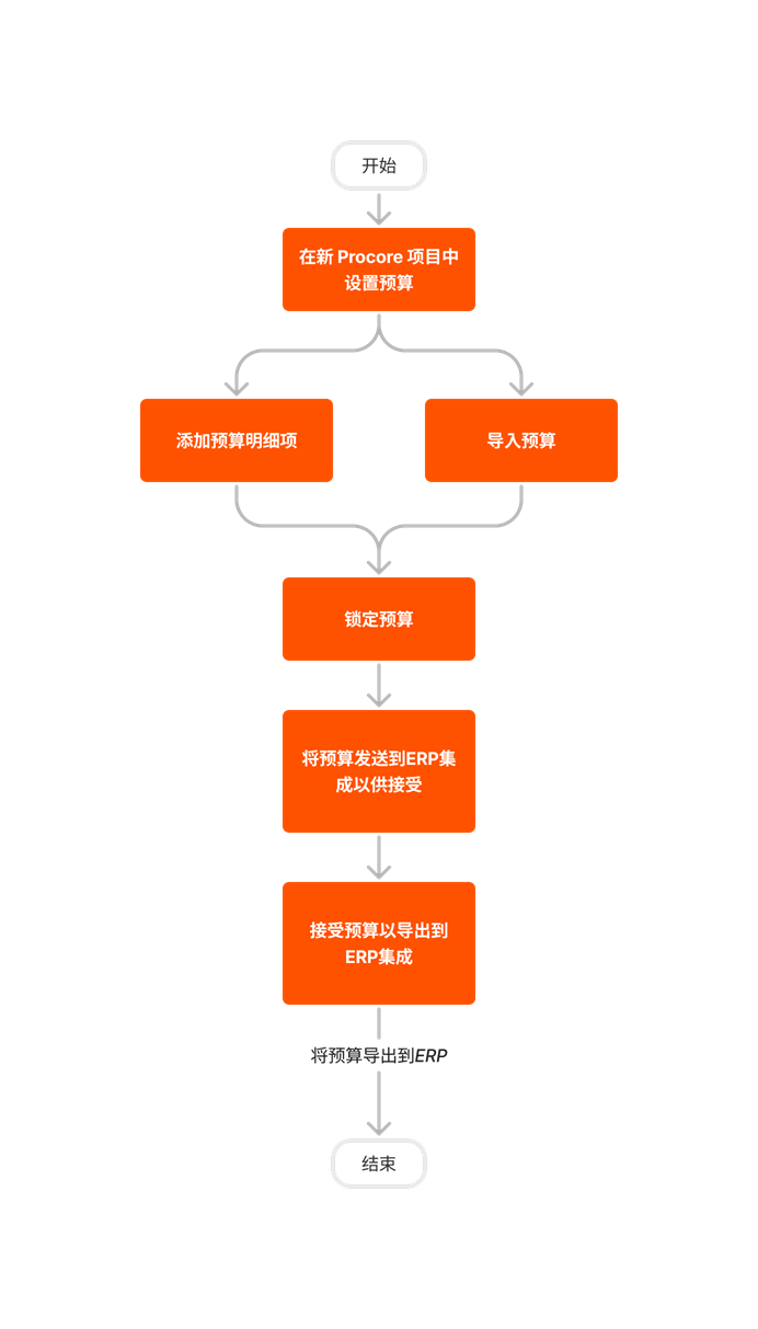 diagram_erp-generic_budget-setup_zh-sg.png