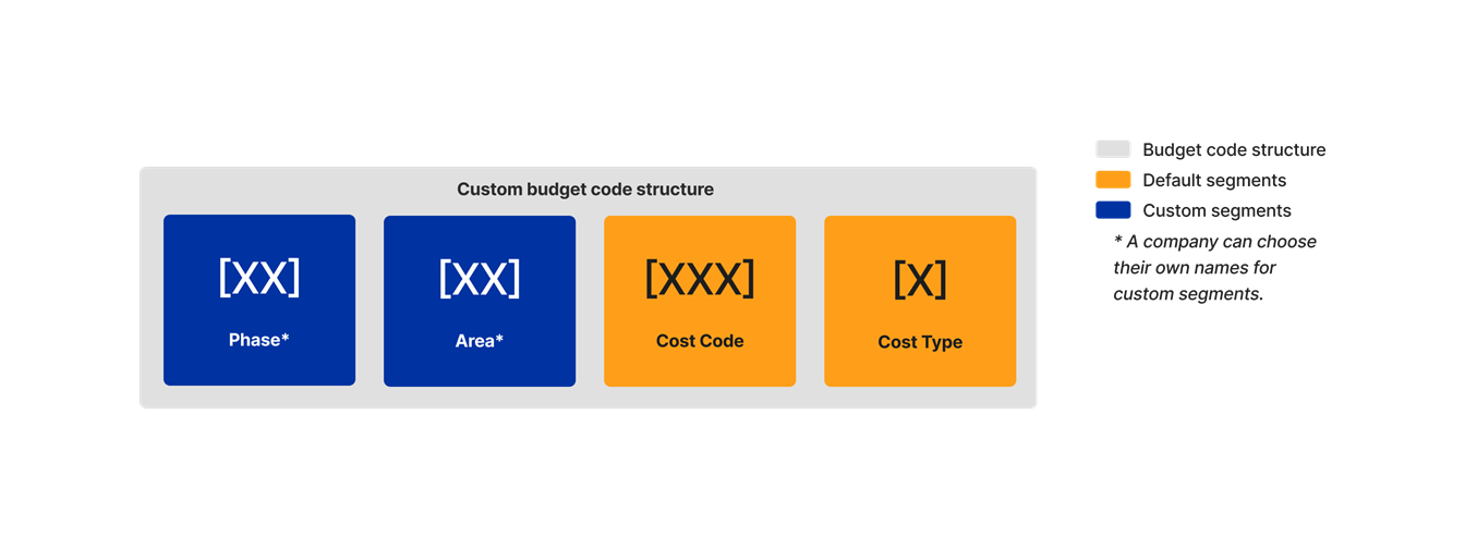 diagram_wbs_custom-budget-code-structure_en-gb.png