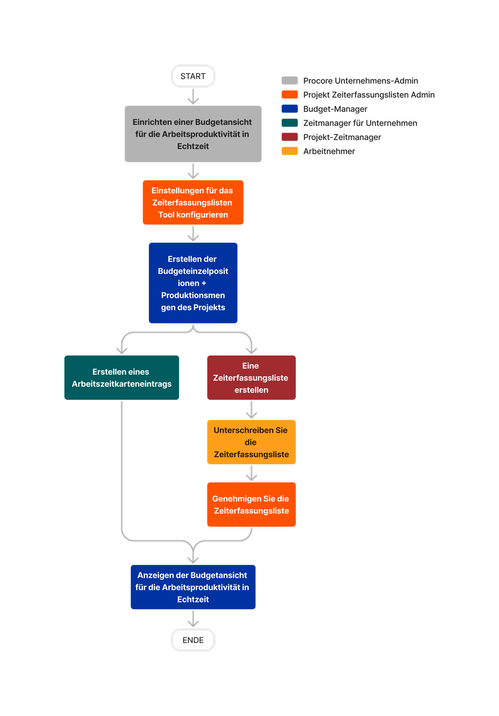 diagram_budget_real-time-labor-costing-budget-view_de-de.png