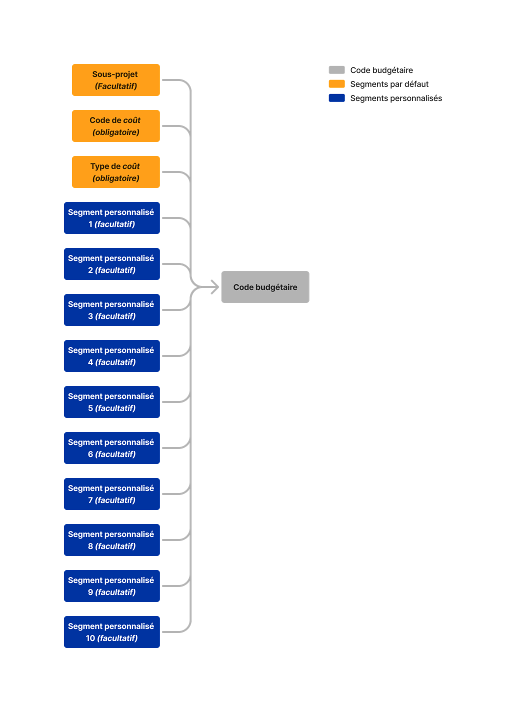 diagram_wbs_default-and-custom-segments_fr-fr.png