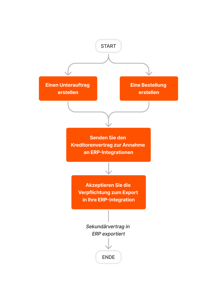 diagram_erp-generic_create-and-export-commitments_de-de.png