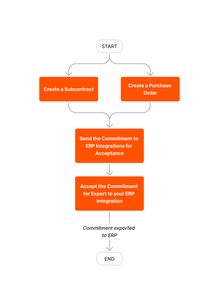 diagram_erp-generic_create-and-export-commitments_en-au.png